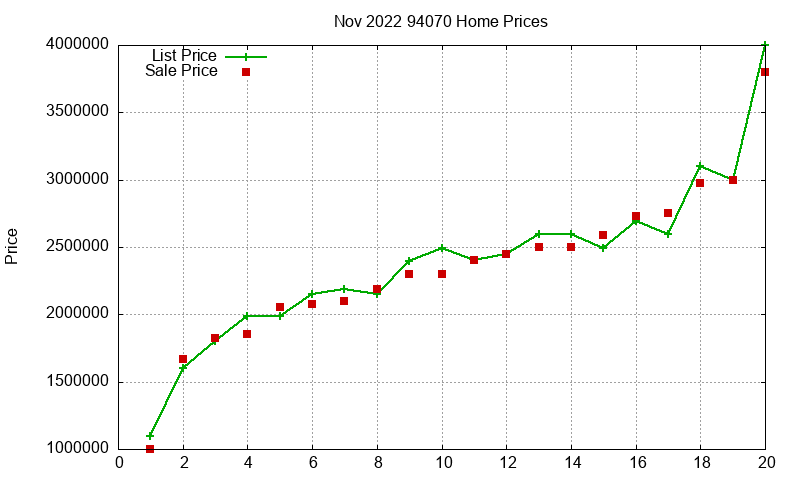 94070 Homes Just Sold 2022-11