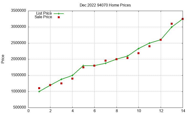94070 Homes Just Sold 2022-12