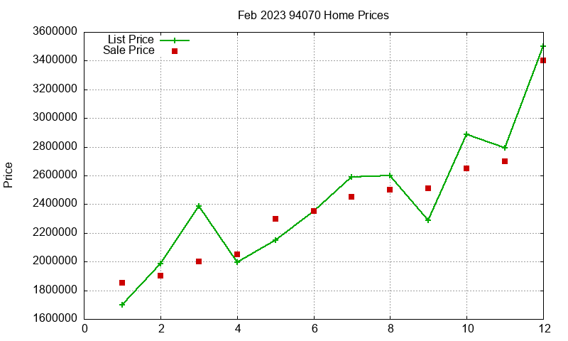 94070 Homes Just Sold 2023-02