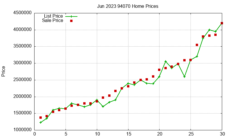 94070 Homes Just Sold 2023-06