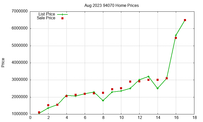 94070 Homes Just Sold 2023-08