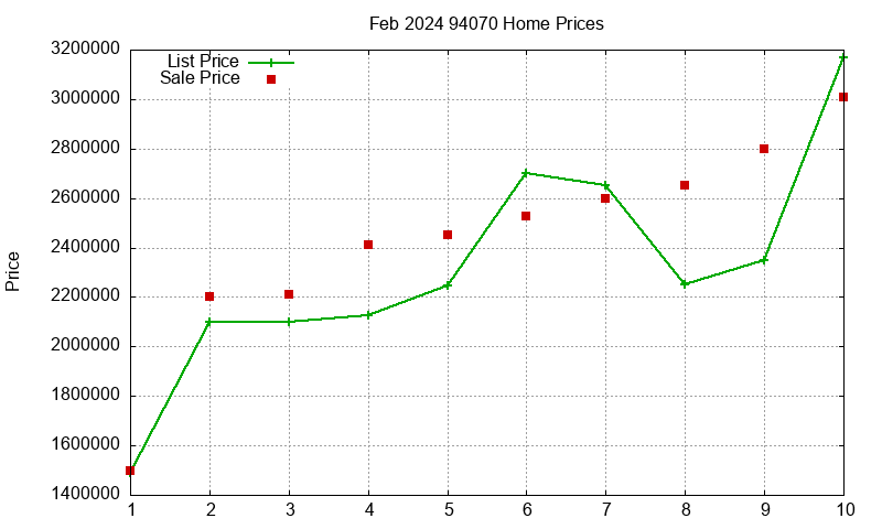 94070 Homes Just Sold 2024-02