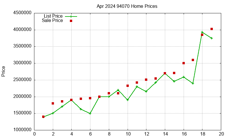 94070 Homes Just Sold 2024-04