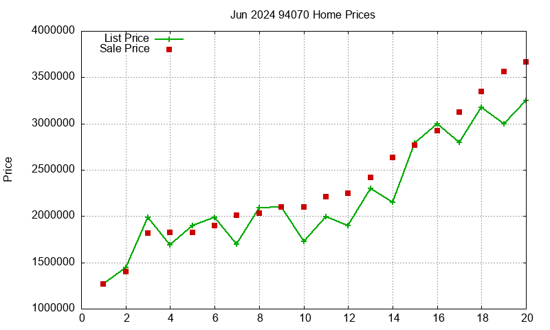 94070 Homes Just Sold 2024-06