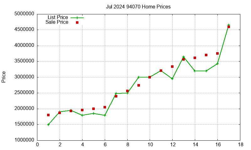 94070 Homes Just Sold 2024-07
