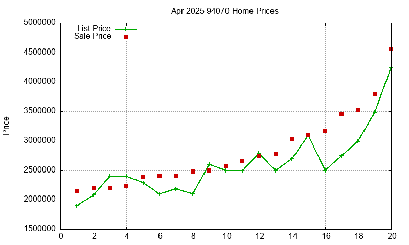 94070 Homes Just Sold 2025-04