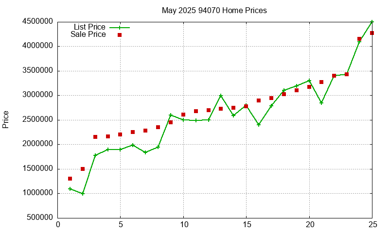 94070 Homes Just Sold 2025-05