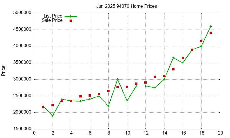 94070 Homes Just Sold 2025-06