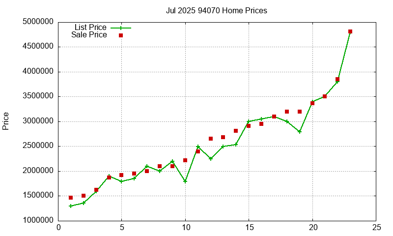 94070 Homes Just Sold 2025-07