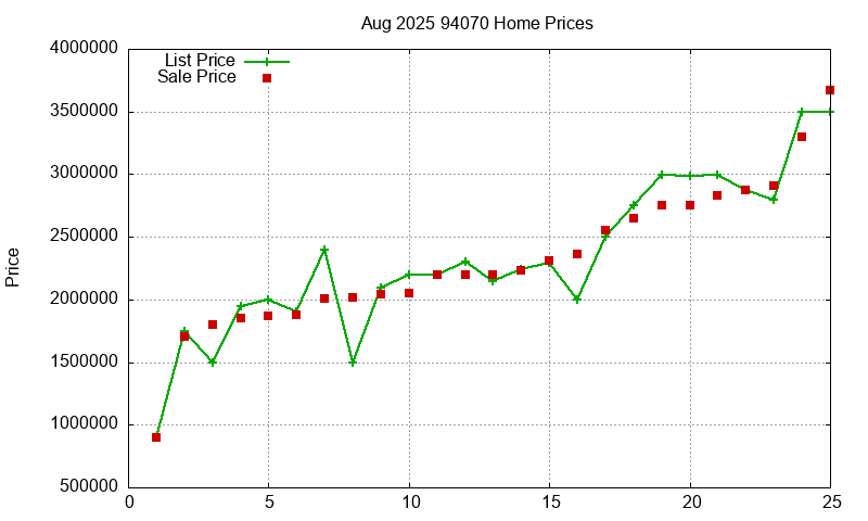 94070 Homes Just Sold 2025-08
