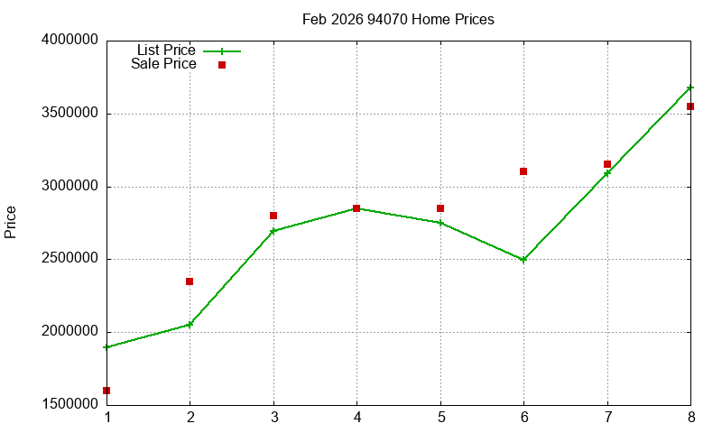 94070 Homes Just Sold 2026-02