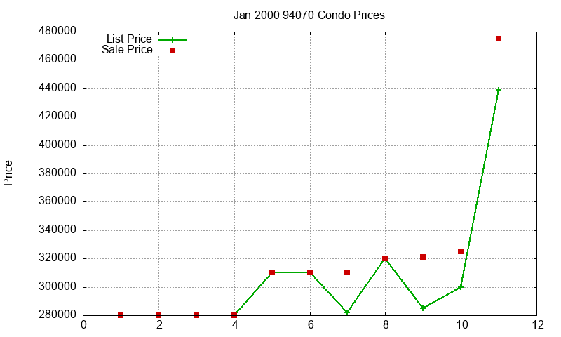 94070 Condos Just Sold 2000-01 94070 Condos Just Sold 2000-01