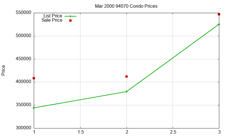 94070 Condos Just Sold 2000-03 94070 Condos Just Sold 2000-03