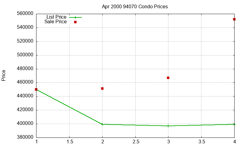 94070 Condos Just Sold 2000-04 94070 Condos Just Sold 2000-04