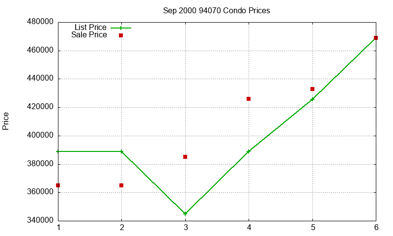 94070 Condos Just Sold 2000-09 94070 Condos Just Sold 2000-09