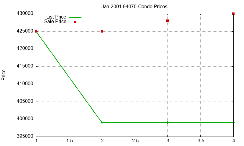 94070 Condos Just Sold 2001-01