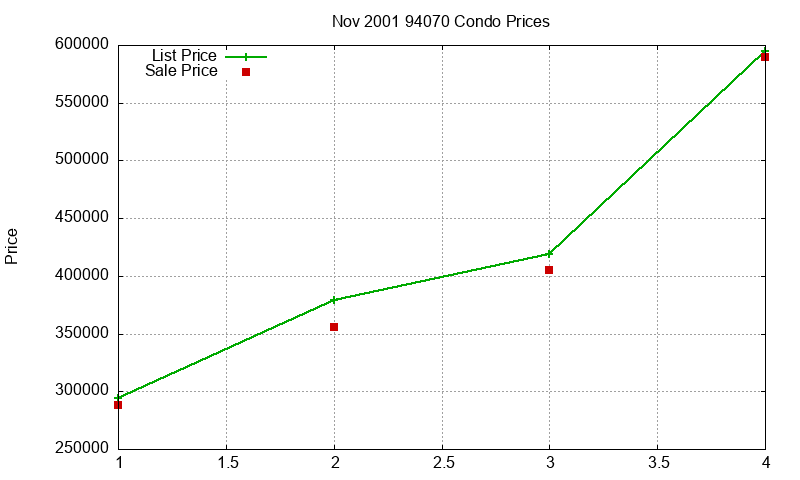 94070 Condos Just Sold 2001-11