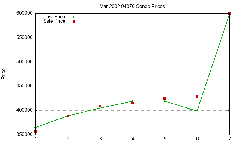 94070 Condos Just Sold 2002-03 94070 Condos Just Sold 2002-03