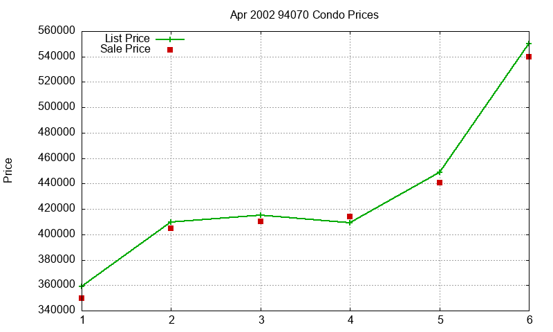 94070 Condos Just Sold 2002-04 94070 Condos Just Sold 2002-04