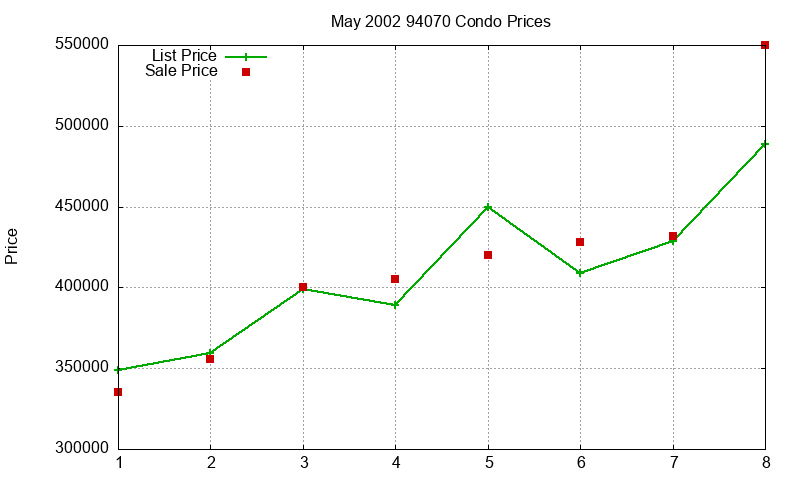 94070 Condos Just Sold 2002-05 94070 Condos Just Sold 2002-05