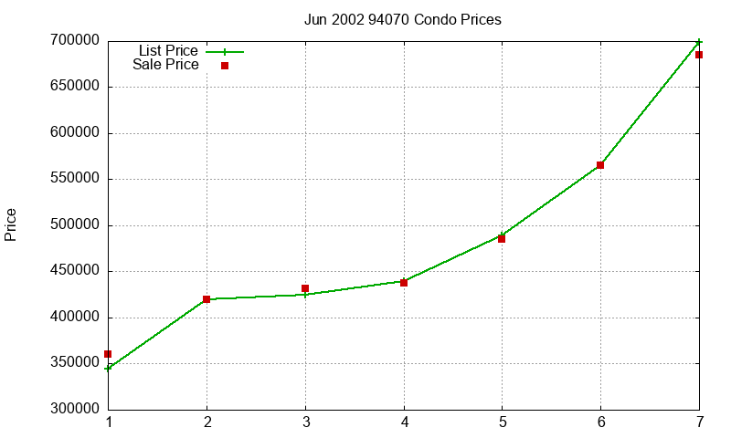 94070 Condos Just Sold 2002-06