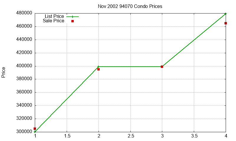 94070 Condos Just Sold 2002-11