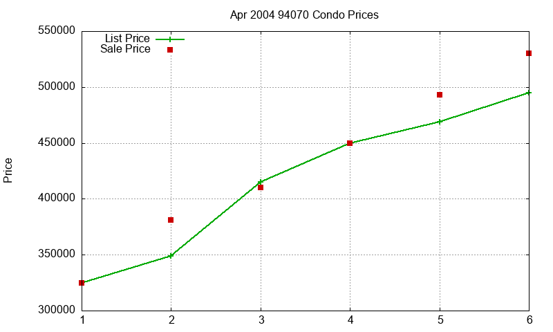 94070 Condos Just Sold 2004-04 94070 Condos Just Sold 2004-04