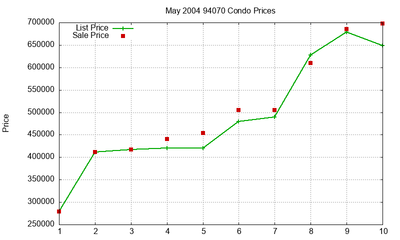 94070 Condos Just Sold 2004-05 94070 Condos Just Sold 2004-05