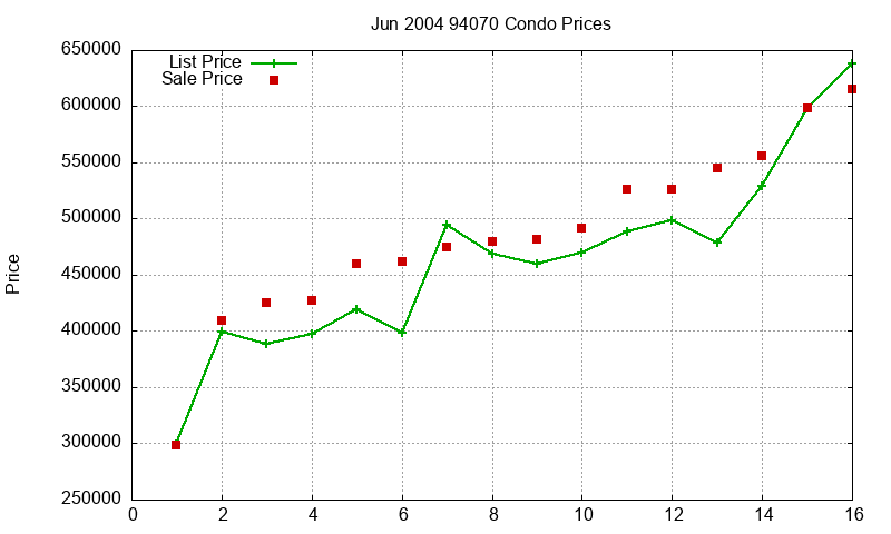94070 Condos Just Sold 2004-06