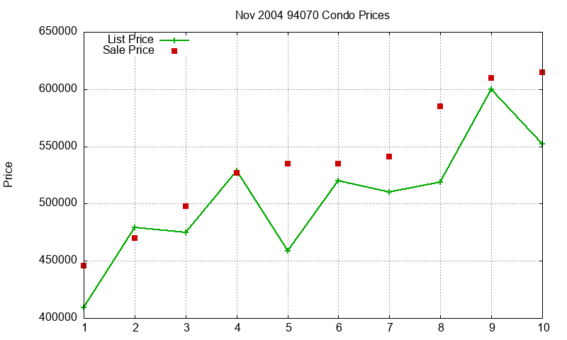 94070 Condos Just Sold 2004-11 94070 Condos Just Sold 2004-11