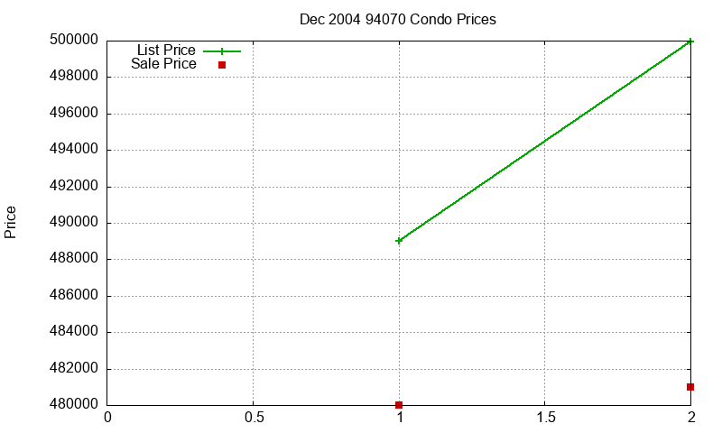 94070 Condos Just Sold 2004-12
