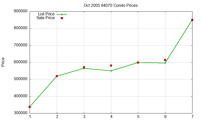 94070 Condos Just Sold 2005-10 94070 Condos Just Sold 2005-10