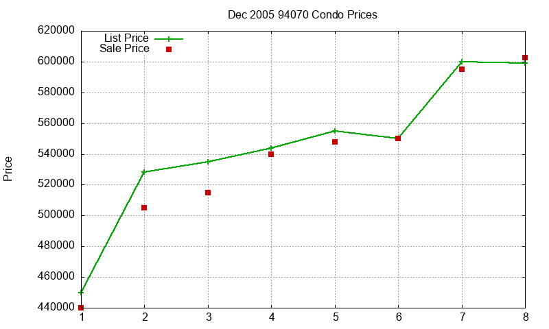 94070 Condos Just Sold 2005-12 94070 Condos Just Sold 2005-12