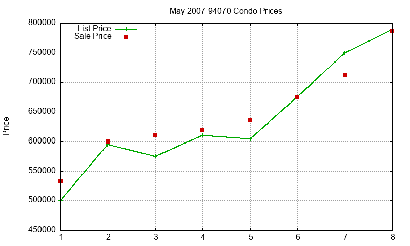 94070 Condos Just Sold 2007-05