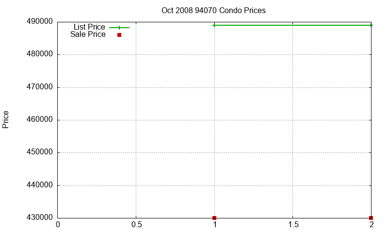 94070 Condos Just Sold 2008-10 94070 Condos Just Sold 2008-10