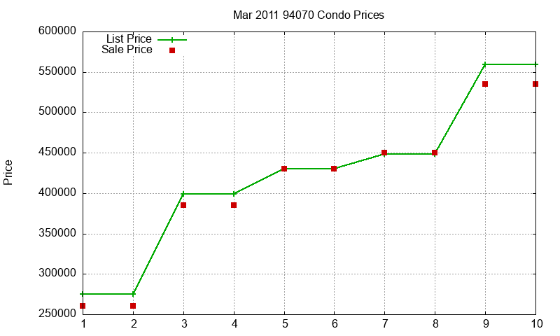 94070 Condos Just Sold 2011-03