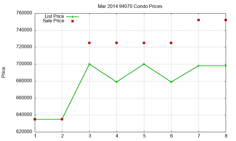 94070 Condos Just Sold 2014-03