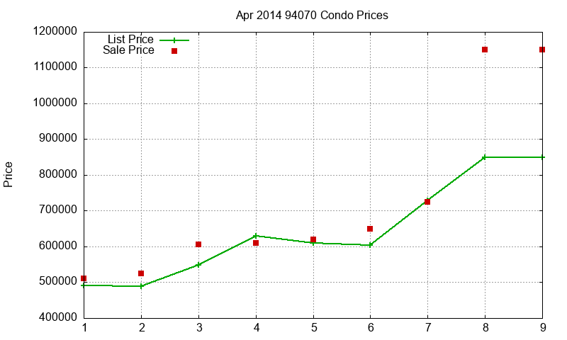 94070 Condos Just Sold 2014-04