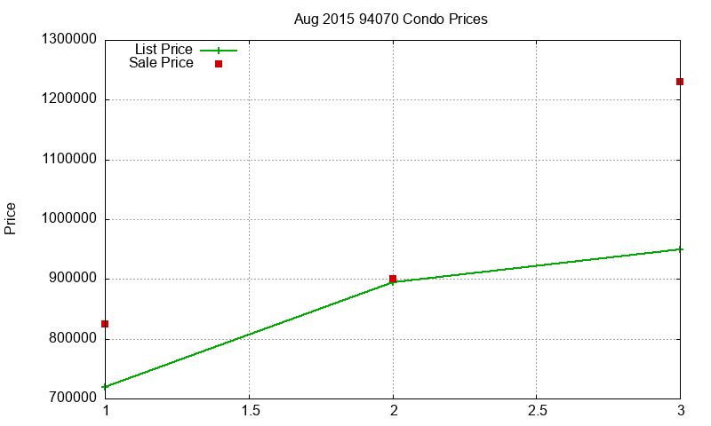 94070 Condos Just Sold 2015-08