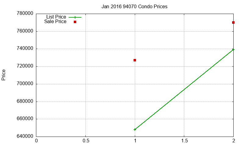 94070 Condos Just Sold 2016-01