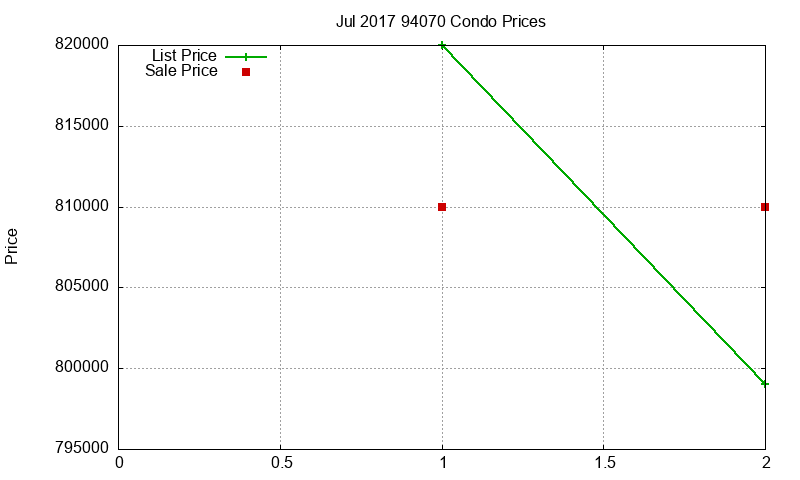 94070 Condos Just Sold 2017-07