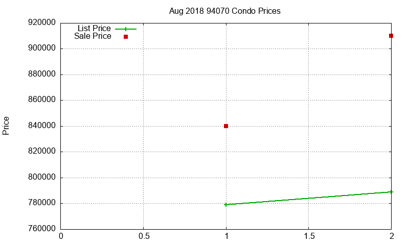 94070 Condos Just Sold 2018-08