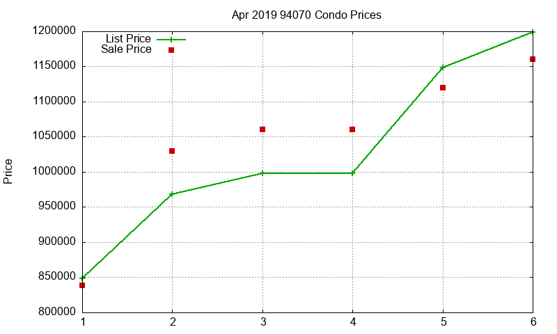 94070 Condos Just Sold 2019-04