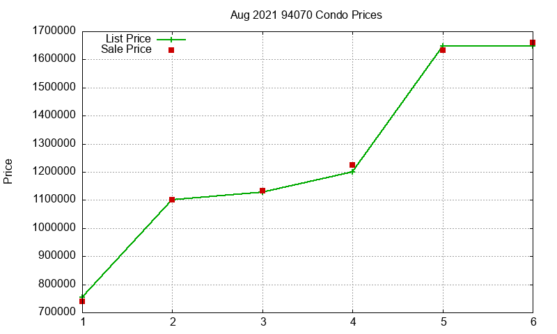 94070 Condos Just Sold 2021-08