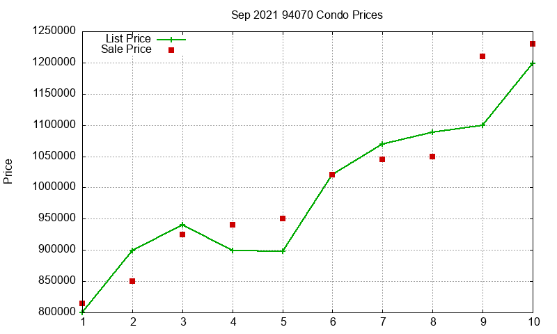 94070 Condos Just Sold 2021-09