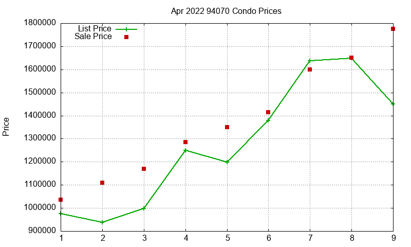 94070 Condos Just Sold 2022-04