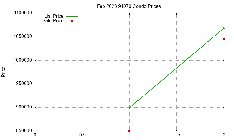 94070 Condos Just Sold 2023-02