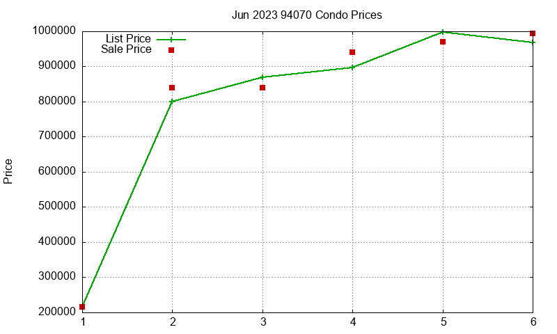 94070 Condos Just Sold 2023-06