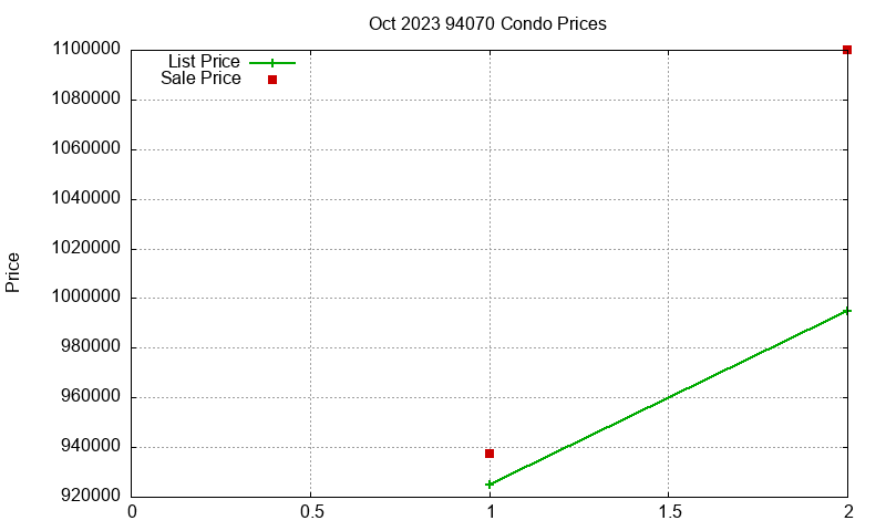 94070 Condos Just Sold 2023-10