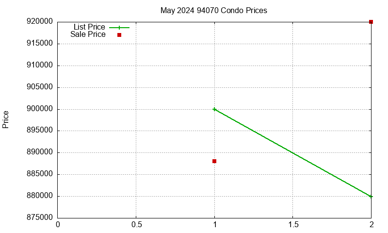94070 Condos Just Sold 2024-05